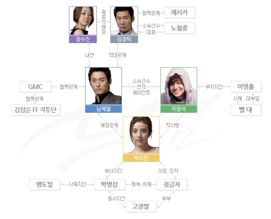 MY DREAM～マイドリーム～　相関図